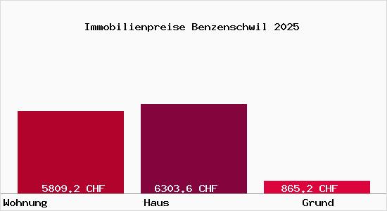 Immobilienpreise Benzenschwil