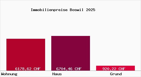 Immobilienpreise Boswil