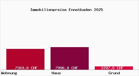 Immobilienpreise Ennetbaden