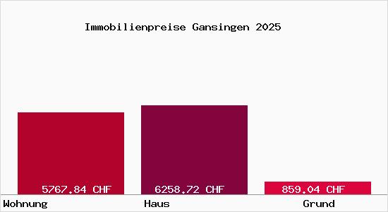 Immobilienpreise Gansingen