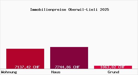 Immobilienpreise Oberwil-Lieli