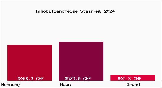 Immobilienpreise Stein-AG