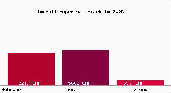Immobilienpreise Unterkulm