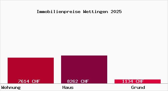 Immobilienpreise Wettingen