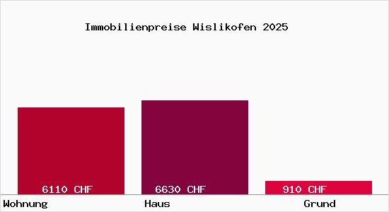 Immobilienpreise Wislikofen