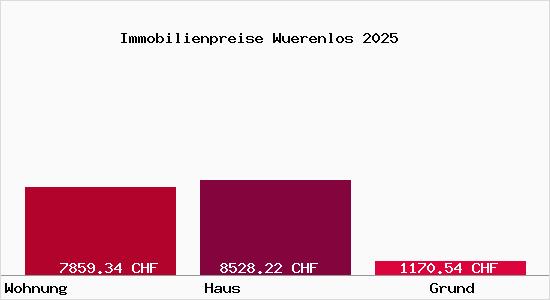 Immobilienpreise Wuerenlos