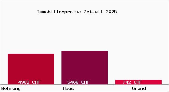 Immobilienpreise Zetzwil