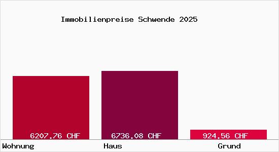 Immobilienpreise Schwende