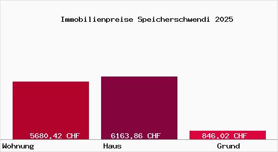 Immobilienpreise Speicherschwendi