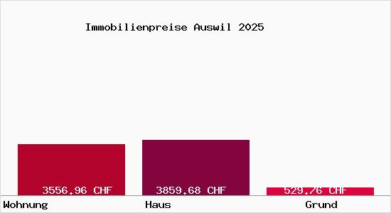 Immobilienpreise Auswil