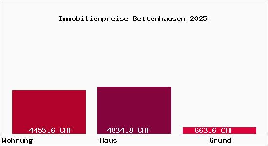 Immobilienpreise Bettenhausen