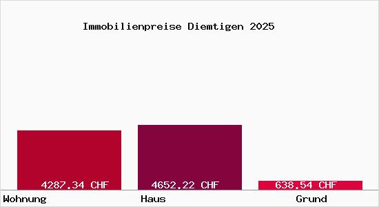 Immobilienpreise Diemtigen