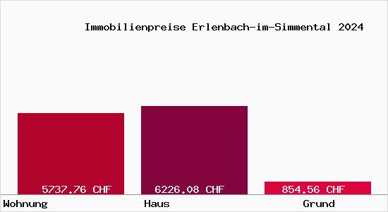 Immobilienpreise Erlenbach-im-Simmental