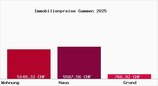 Immobilienpreise Gammen