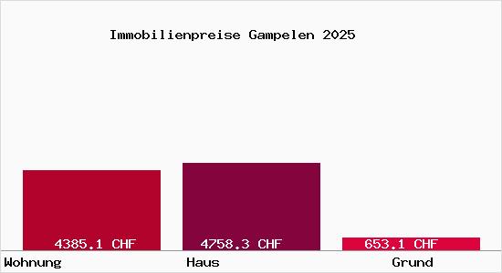 Immobilienpreise Gampelen
