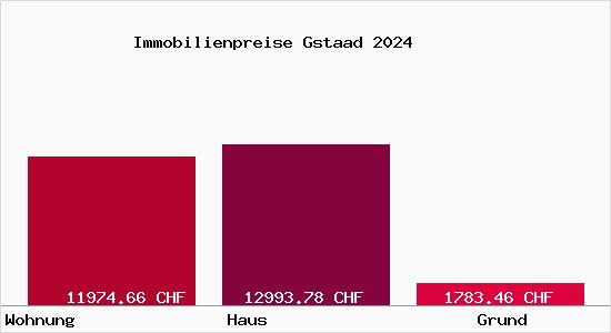 Immobilienpreise Gstaad
