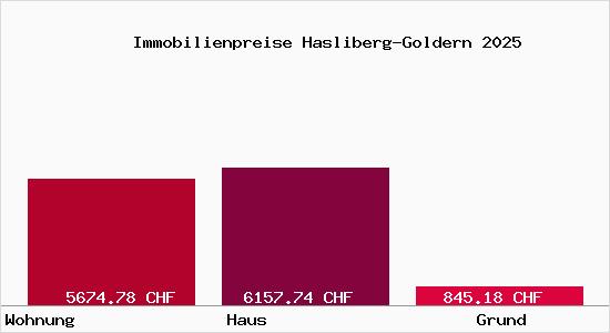 Immobilienpreise Hasliberg-Goldern