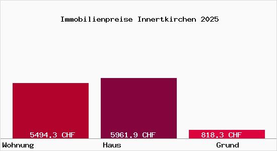 Immobilienpreise Innertkirchen