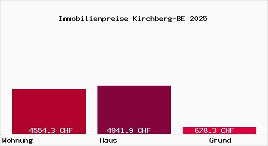 Immobilienpreise Kirchberg-BE