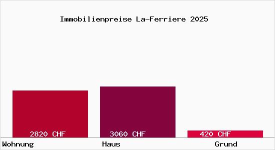 Immobilienpreise La-Ferriere