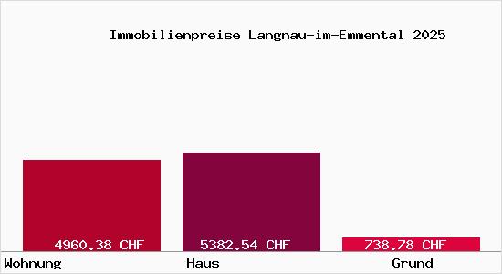 Immobilienpreise Langnau-im-Emmental