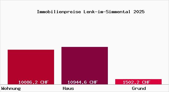 Immobilienpreise Lenk-im-Simmental