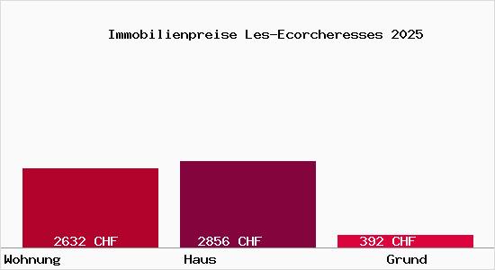 Immobilienpreise Les-Ecorcheresses