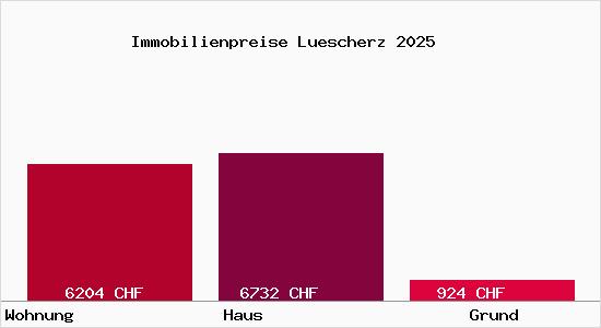 Immobilienpreise Luescherz