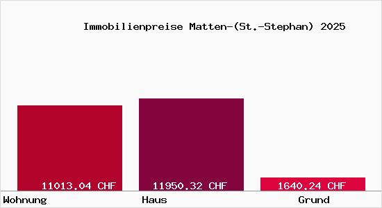 Immobilienpreise Matten-(St.-Stephan)
