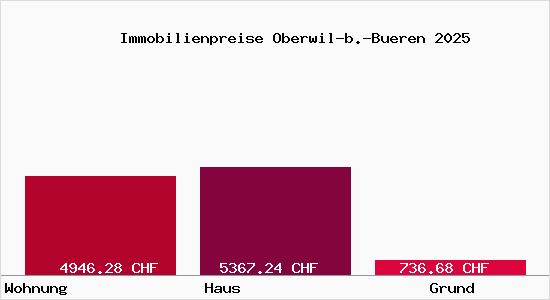 Immobilienpreise Oberwil-b.-Bueren