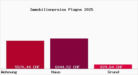 Immobilienpreise Plagne