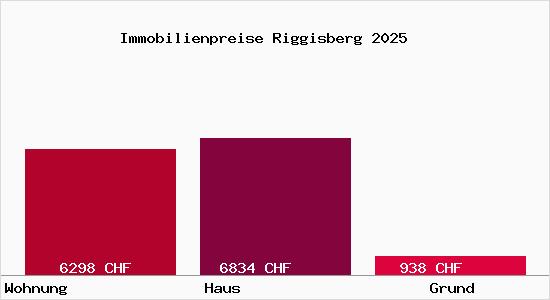 Immobilienpreise Riggisberg