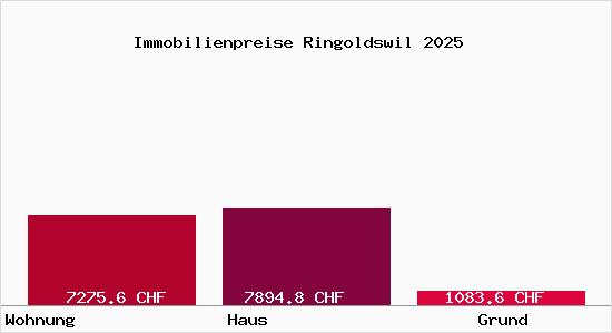Immobilienpreise Ringoldswil