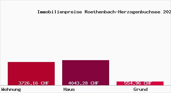 Immobilienpreise Roethenbach-Herzogenbuchsee