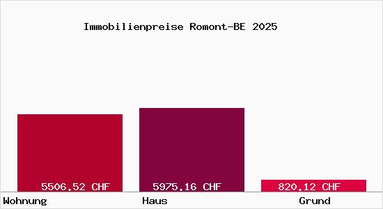 Immobilienpreise Romont-BE