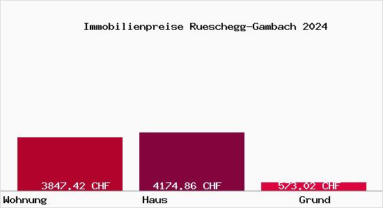 Immobilienpreise Rueschegg-Gambach