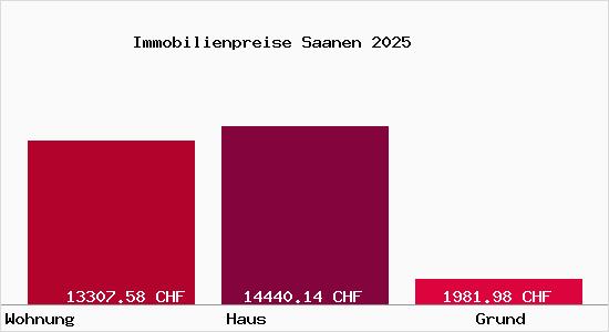 Immobilienpreise Saanen