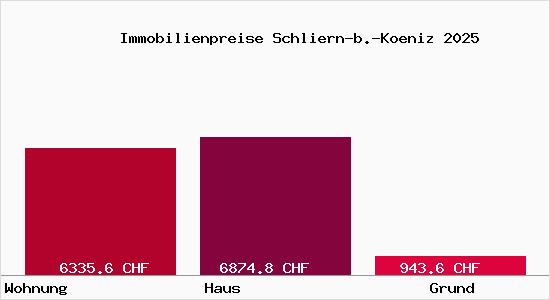 Immobilienpreise Schliern-b.-Koeniz