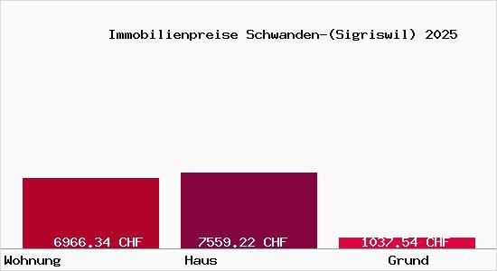 Immobilienpreise Schwanden-(Sigriswil)