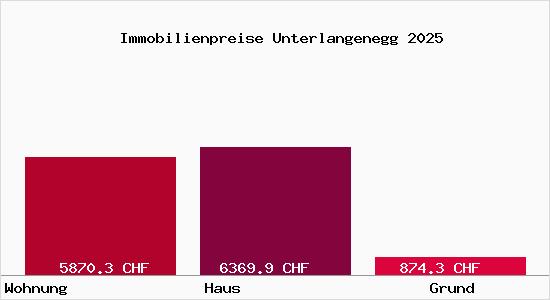 Immobilienpreise Unterlangenegg