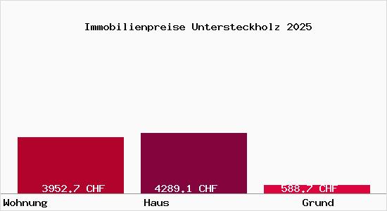 Immobilienpreise Untersteckholz