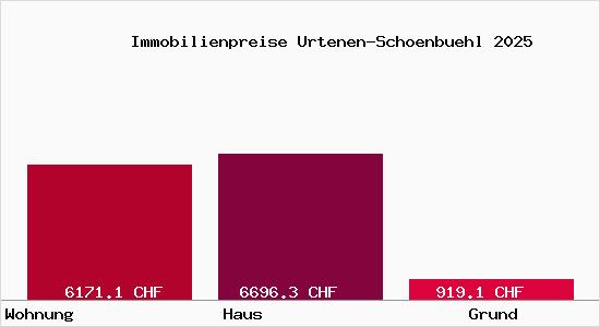 Immobilienpreise Urtenen-Schoenbuehl