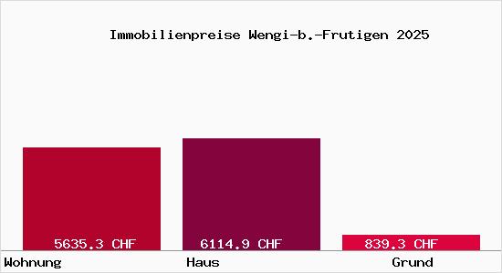Immobilienpreise Wengi-b.-Frutigen