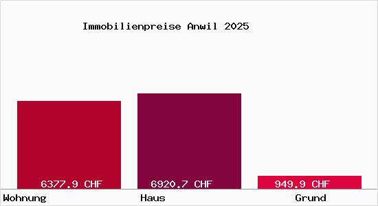 Immobilienpreise Anwil