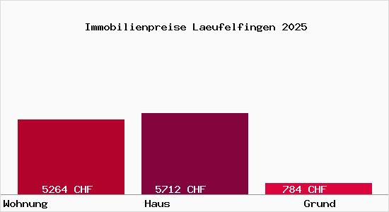 Immobilienpreise Laeufelfingen