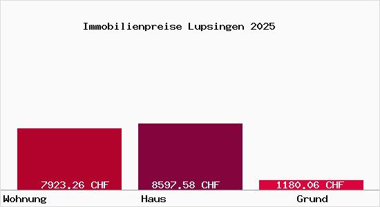 Immobilienpreise Lupsingen
