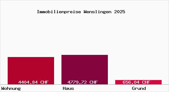 Immobilienpreise Wenslingen