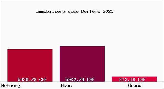 Immobilienpreise Berlens