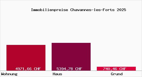 Immobilienpreise Chavannes-les-Forts