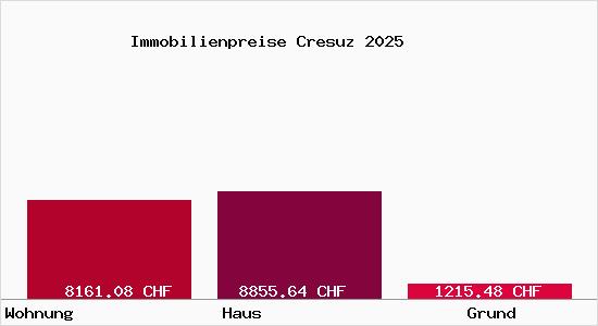 Immobilienpreise Cresuz